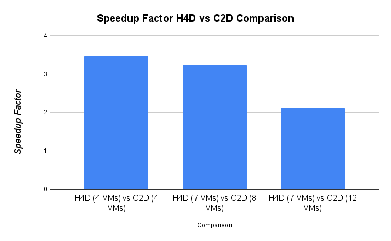 Speedup Factor H4D vs C2D Comparison