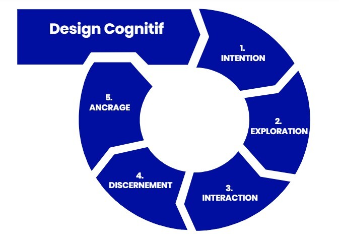 design cognitif