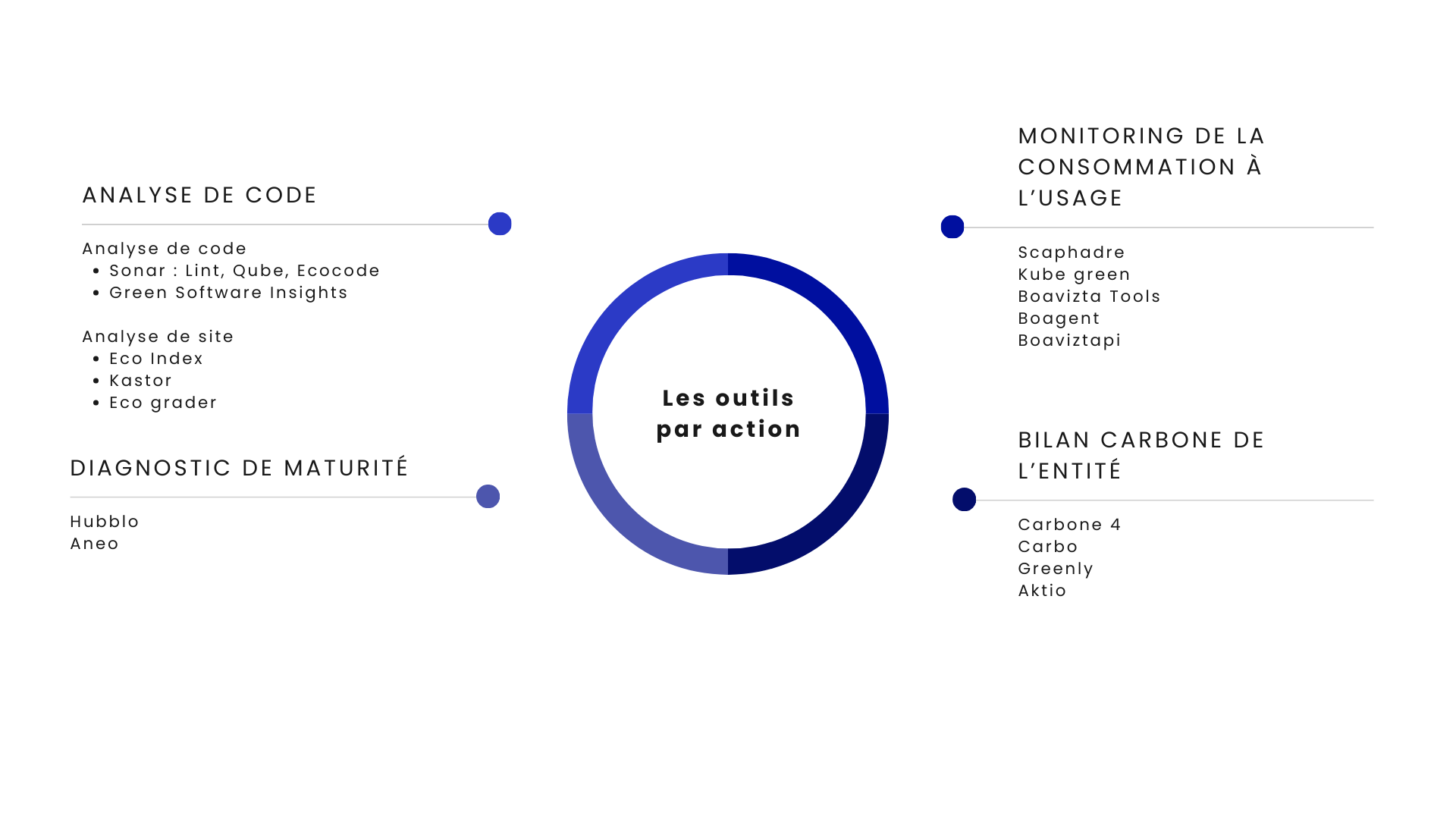 les outils par action