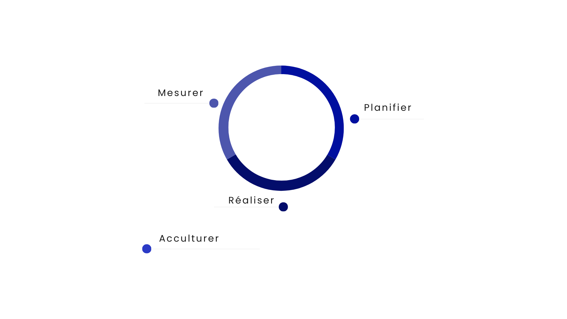 les différents leviers